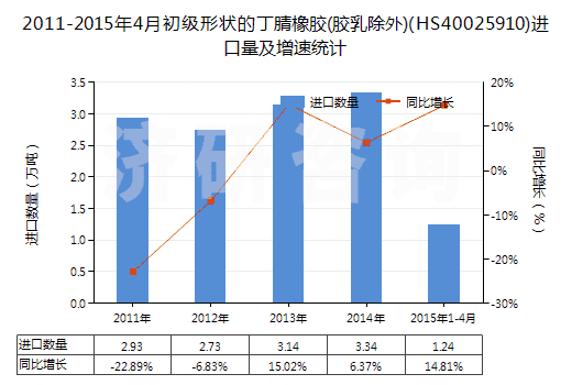 2011-2015年4月初級形狀的丁腈橡膠(膠乳除外)(HS40025910)進口量及增速統(tǒng)計 2011-2015年4月初級形狀的丁腈橡膠(膠乳除外)(HS40025910)進口量及增速統(tǒng)計